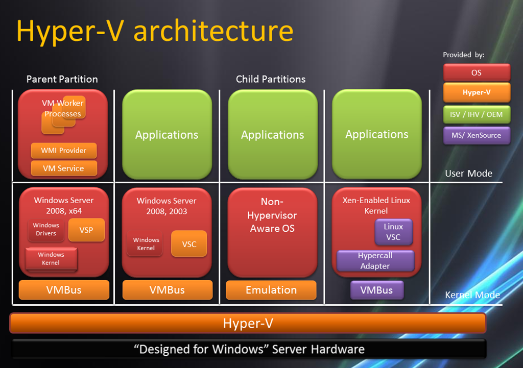 Hyper v driver. Архитектура Hyper-v. Виртуализация Hyper-v. Hyper-v обои. Сравнение гипервизоров.