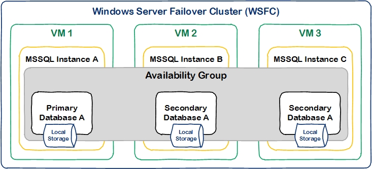 Microsoft Sql High Availability With Nutanixrobs Blog Microsoft 7812