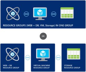Azure Resource Manager