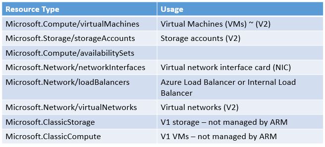 Azure Resource Manager
