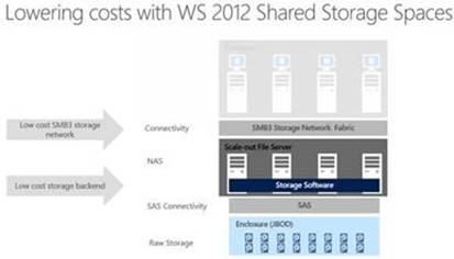 Storage Spaces
