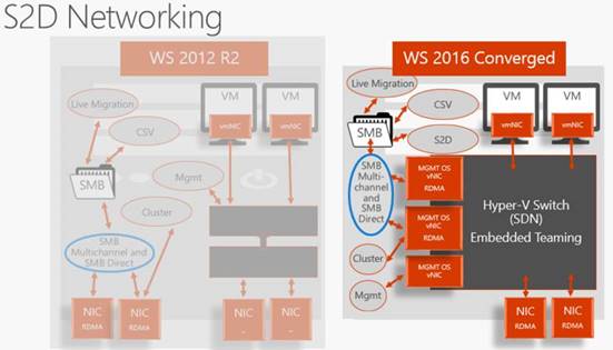 Storage QOS & Networking