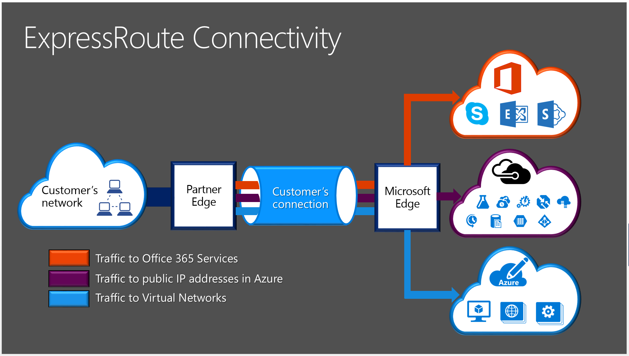 ExpressRoute Archives Rob's Blog Microsoft Technology EvangelistRob